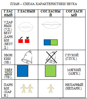 Технологическая карта звуковая культура речи средняя группа